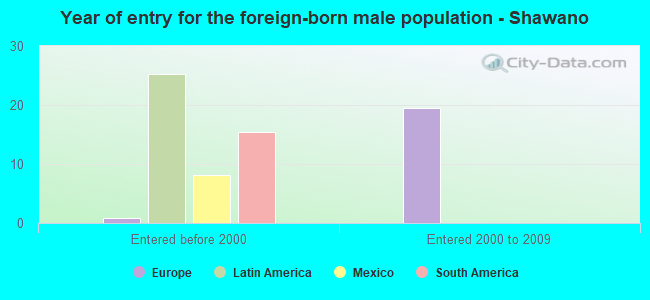 Year of entry for the foreign-born male population - Shawano