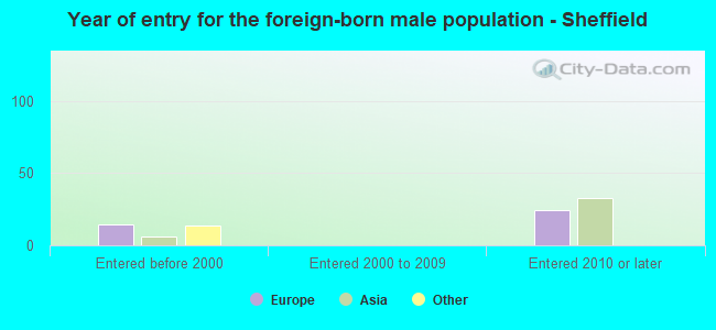 Year of entry for the foreign-born male population - Sheffield