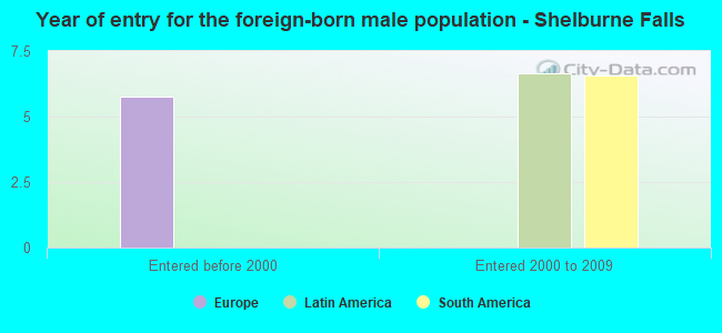 Year of entry for the foreign-born male population - Shelburne Falls