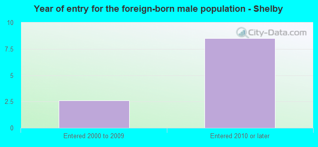 Year of entry for the foreign-born male population - Shelby