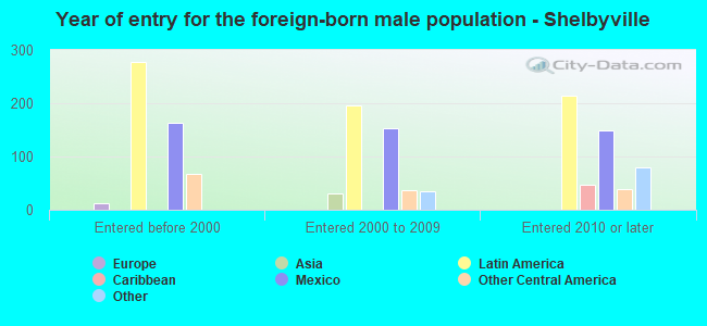 Year of entry for the foreign-born male population - Shelbyville