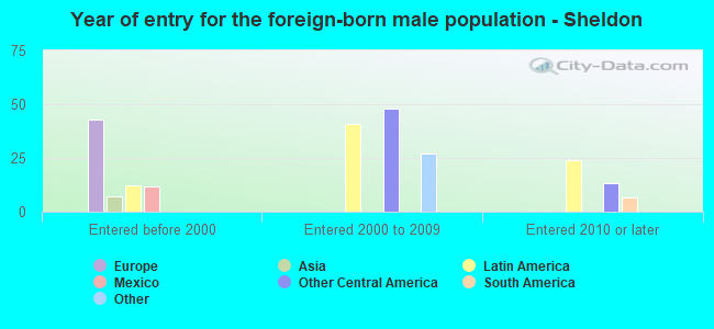Year of entry for the foreign-born male population - Sheldon