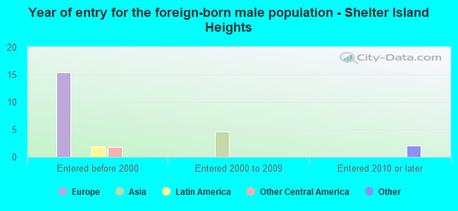 Year of entry for the foreign-born male population - Shelter Island Heights