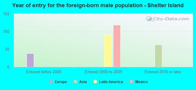 Year of entry for the foreign-born male population - Shelter Island