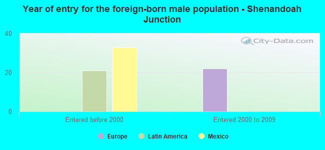 Year of entry for the foreign-born male population - Shenandoah Junction