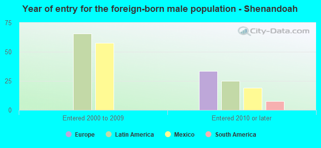 Year of entry for the foreign-born male population - Shenandoah