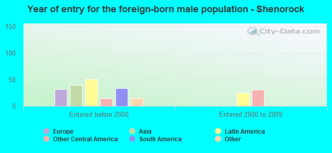 Year of entry for the foreign-born male population - Shenorock