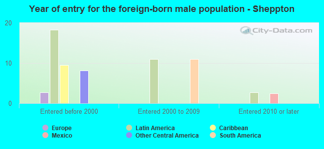 Year of entry for the foreign-born male population - Sheppton