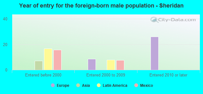 Year of entry for the foreign-born male population - Sheridan