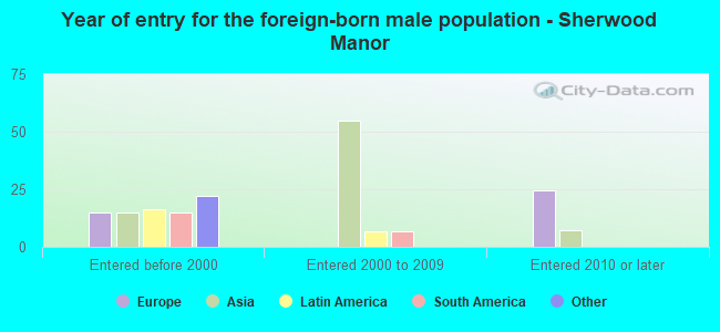 Year of entry for the foreign-born male population - Sherwood Manor