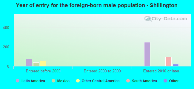 Year of entry for the foreign-born male population - Shillington