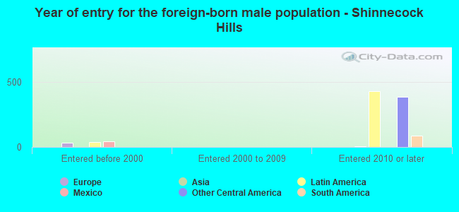 Year of entry for the foreign-born male population - Shinnecock Hills