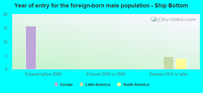 Year of entry for the foreign-born male population - Ship Bottom