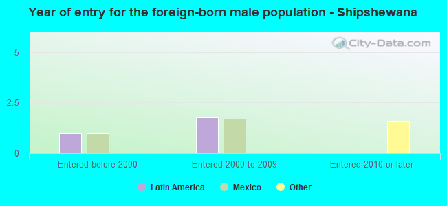 Year of entry for the foreign-born male population - Shipshewana