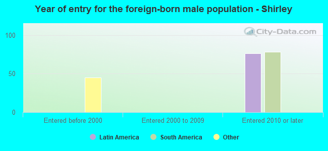 Year of entry for the foreign-born male population - Shirley