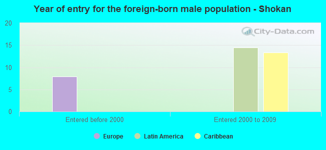 Year of entry for the foreign-born male population - Shokan