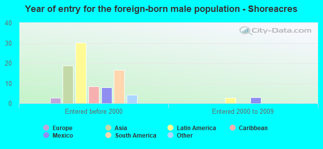 Year of entry for the foreign-born male population - Shoreacres