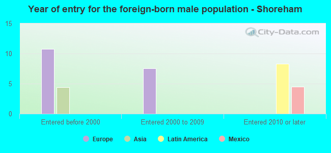 Year of entry for the foreign-born male population - Shoreham