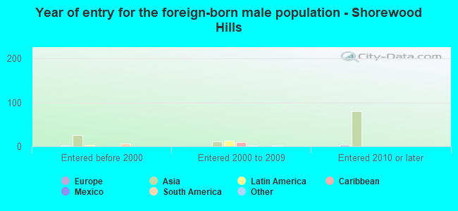 Year of entry for the foreign-born male population - Shorewood Hills