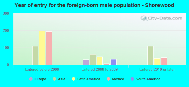 Year of entry for the foreign-born male population - Shorewood