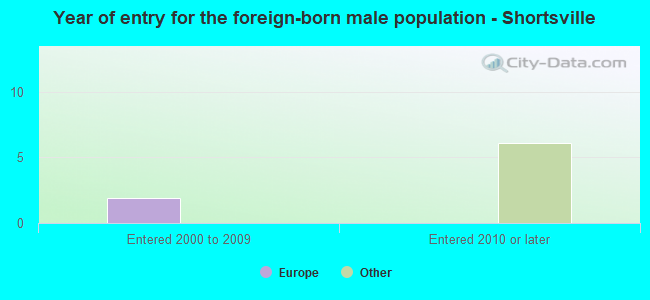 Year of entry for the foreign-born male population - Shortsville