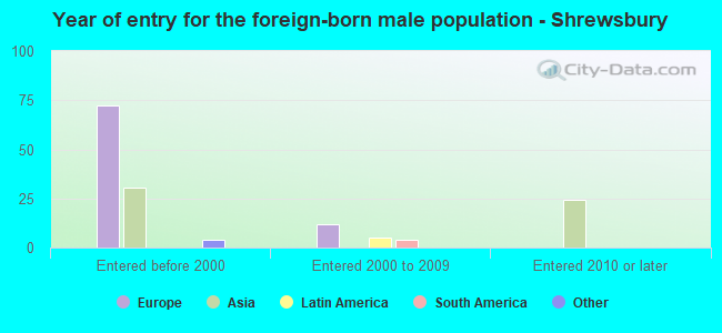 Year of entry for the foreign-born male population - Shrewsbury