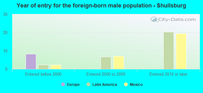 Year of entry for the foreign-born male population - Shullsburg