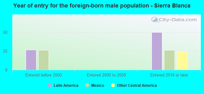 Year of entry for the foreign-born male population - Sierra Blanca