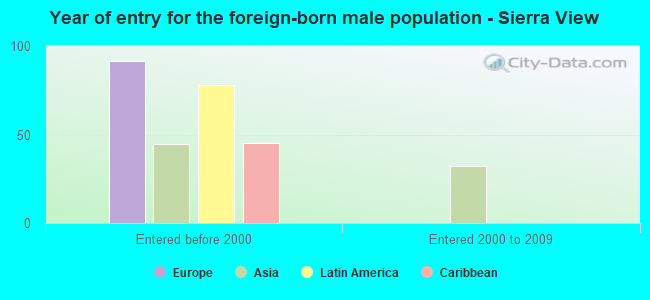 Year of entry for the foreign-born male population - Sierra View