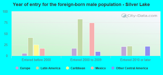 Year of entry for the foreign-born male population - Silver Lake