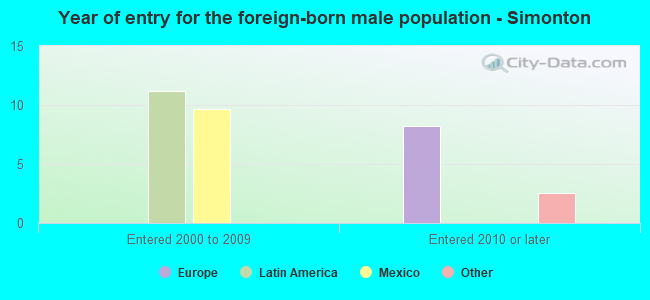 Year of entry for the foreign-born male population - Simonton