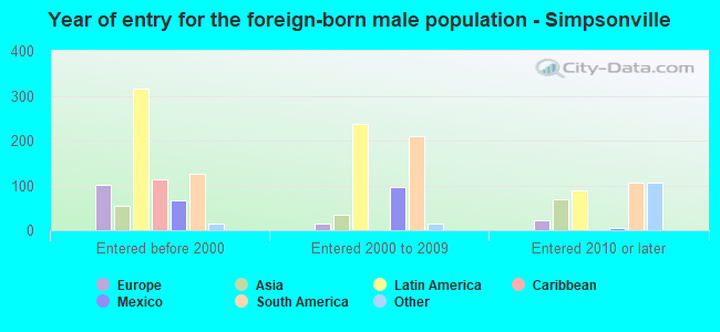 Year of entry for the foreign-born male population - Simpsonville