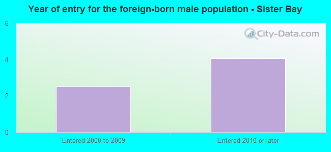 Year of entry for the foreign-born male population - Sister Bay