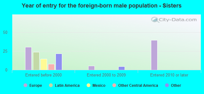 Year of entry for the foreign-born male population - Sisters