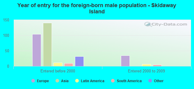 Year of entry for the foreign-born male population - Skidaway Island