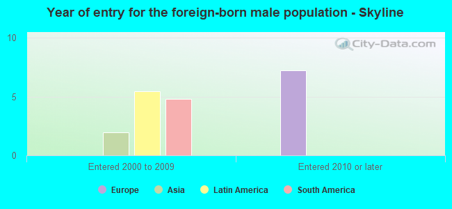 Year of entry for the foreign-born male population - Skyline