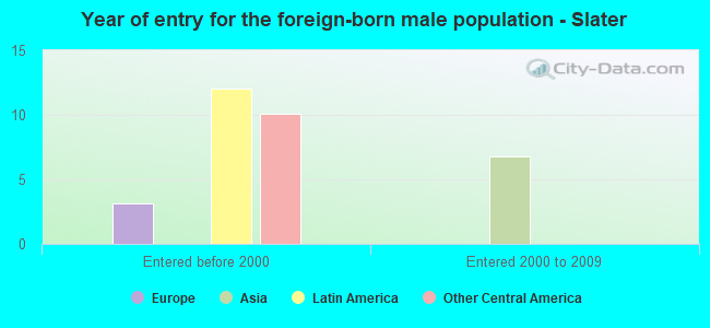Year of entry for the foreign-born male population - Slater