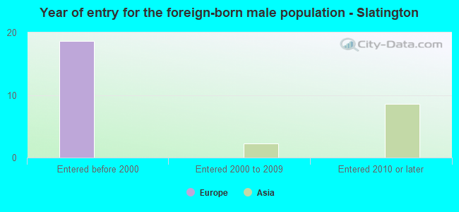 Year of entry for the foreign-born male population - Slatington