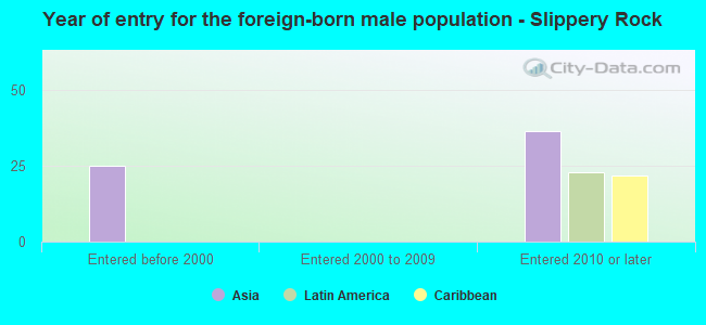 Year of entry for the foreign-born male population - Slippery Rock