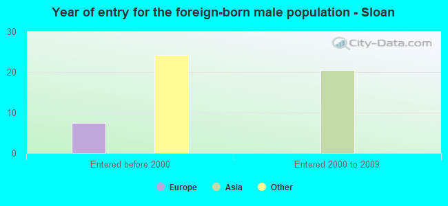 Year of entry for the foreign-born male population - Sloan