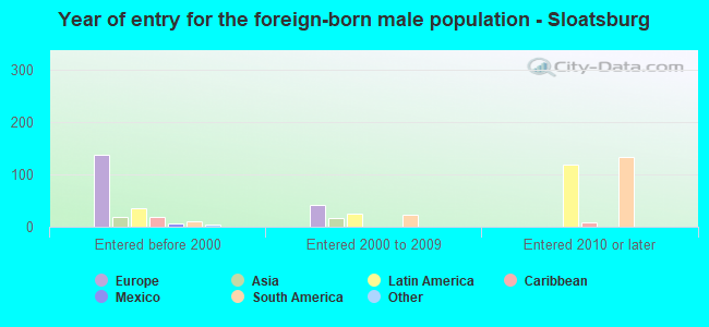 Year of entry for the foreign-born male population - Sloatsburg
