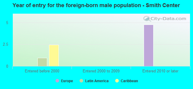 Year of entry for the foreign-born male population - Smith Center