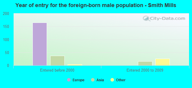 Year of entry for the foreign-born male population - Smith Mills