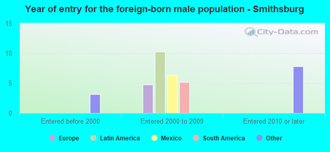 Year of entry for the foreign-born male population - Smithsburg