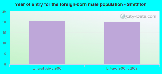 Year of entry for the foreign-born male population - Smithton