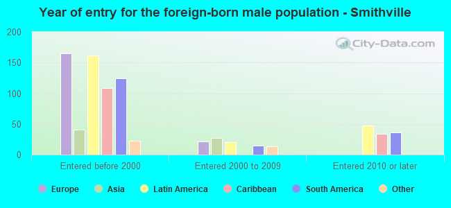 Year of entry for the foreign-born male population - Smithville