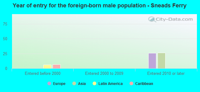 Year of entry for the foreign-born male population - Sneads Ferry