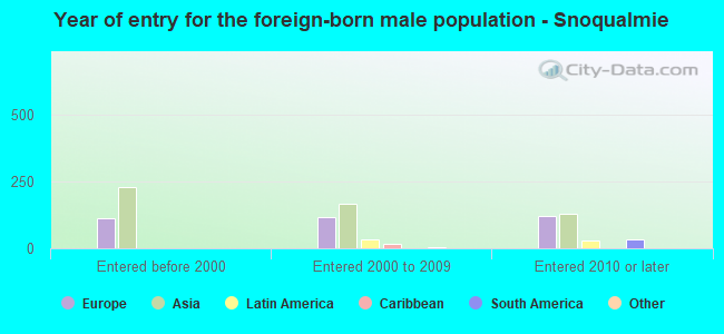 Year of entry for the foreign-born male population - Snoqualmie