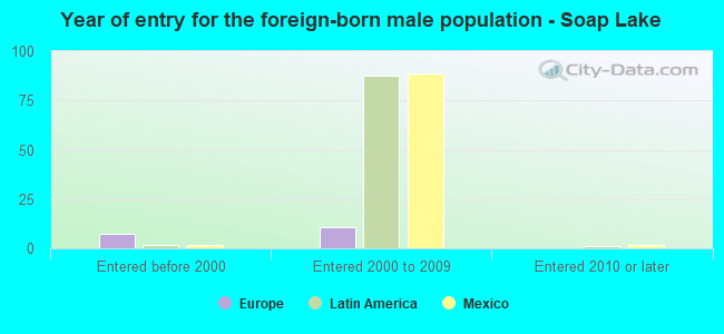 Year of entry for the foreign-born male population - Soap Lake