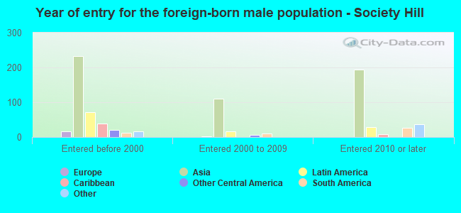Year of entry for the foreign-born male population - Society Hill